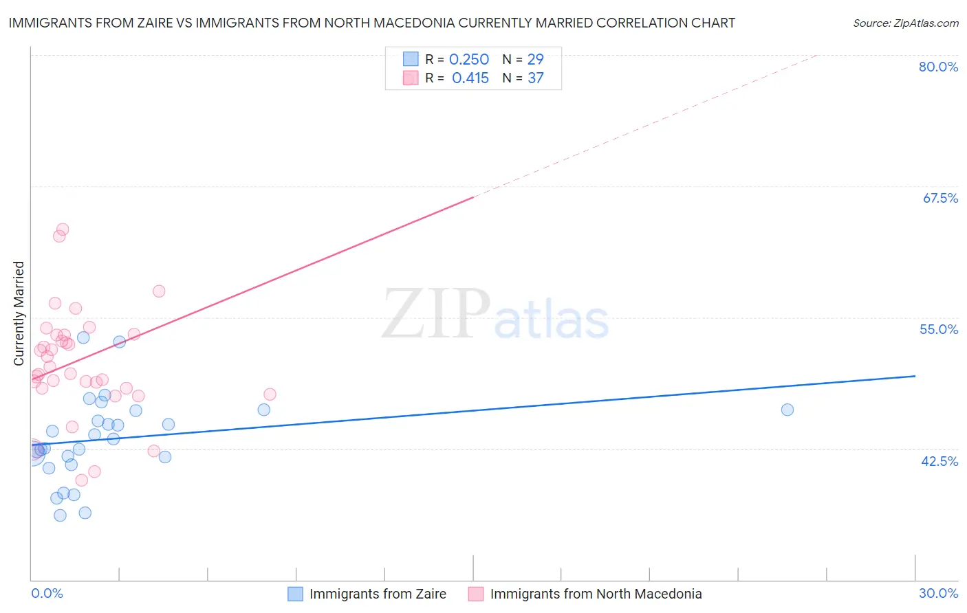 Immigrants from Zaire vs Immigrants from North Macedonia Currently Married