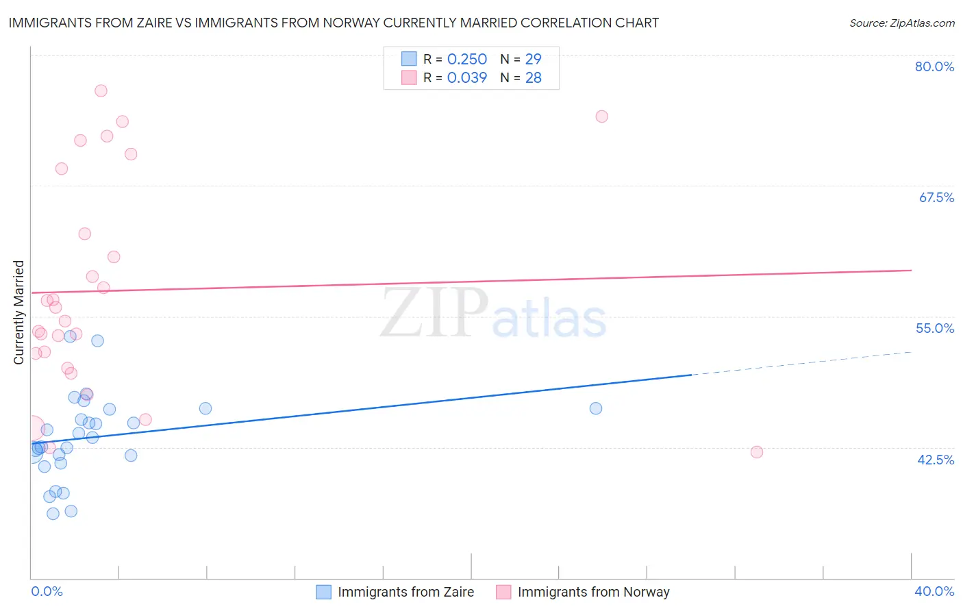 Immigrants from Zaire vs Immigrants from Norway Currently Married