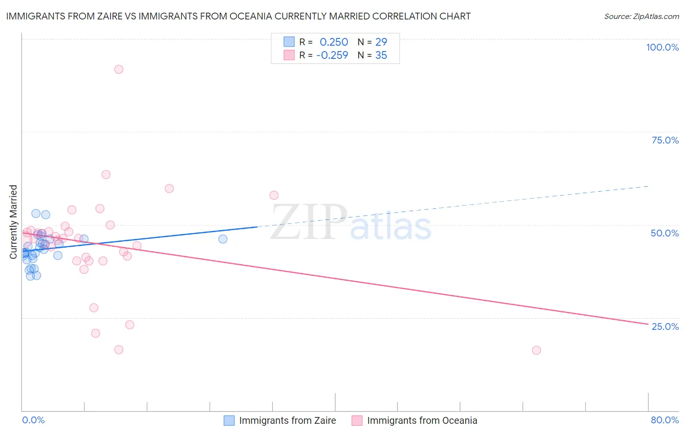 Immigrants from Zaire vs Immigrants from Oceania Currently Married