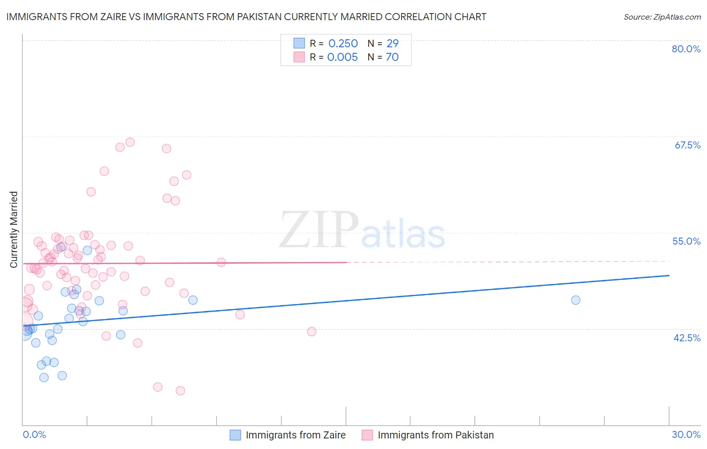 Immigrants from Zaire vs Immigrants from Pakistan Currently Married