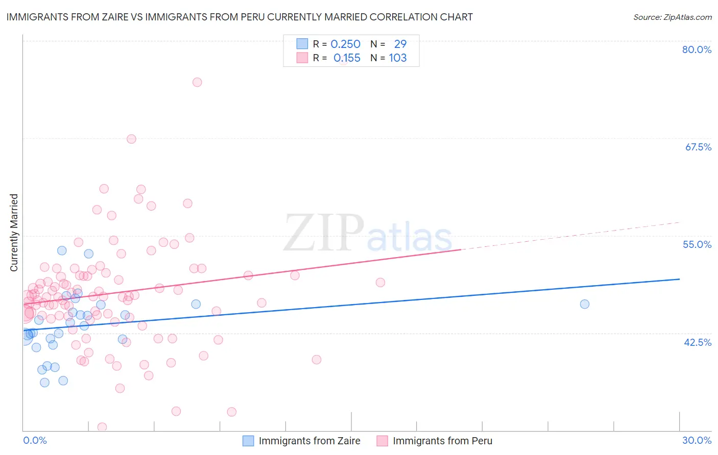 Immigrants from Zaire vs Immigrants from Peru Currently Married