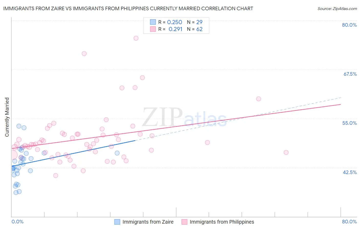 Immigrants from Zaire vs Immigrants from Philippines Currently Married