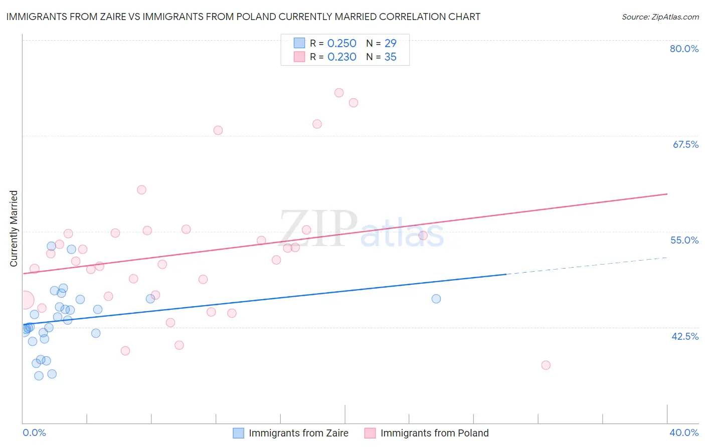 Immigrants from Zaire vs Immigrants from Poland Currently Married