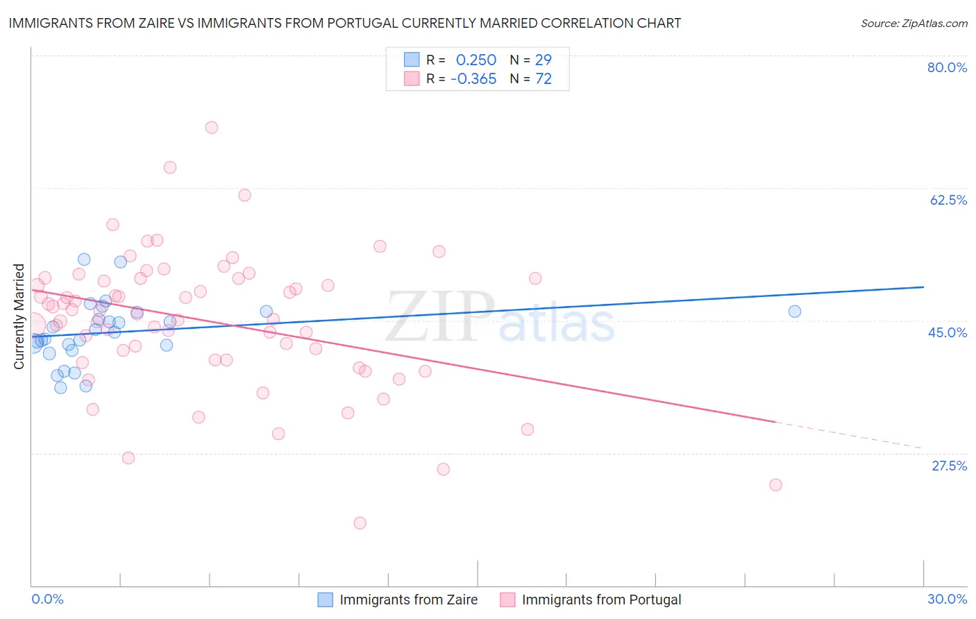 Immigrants from Zaire vs Immigrants from Portugal Currently Married