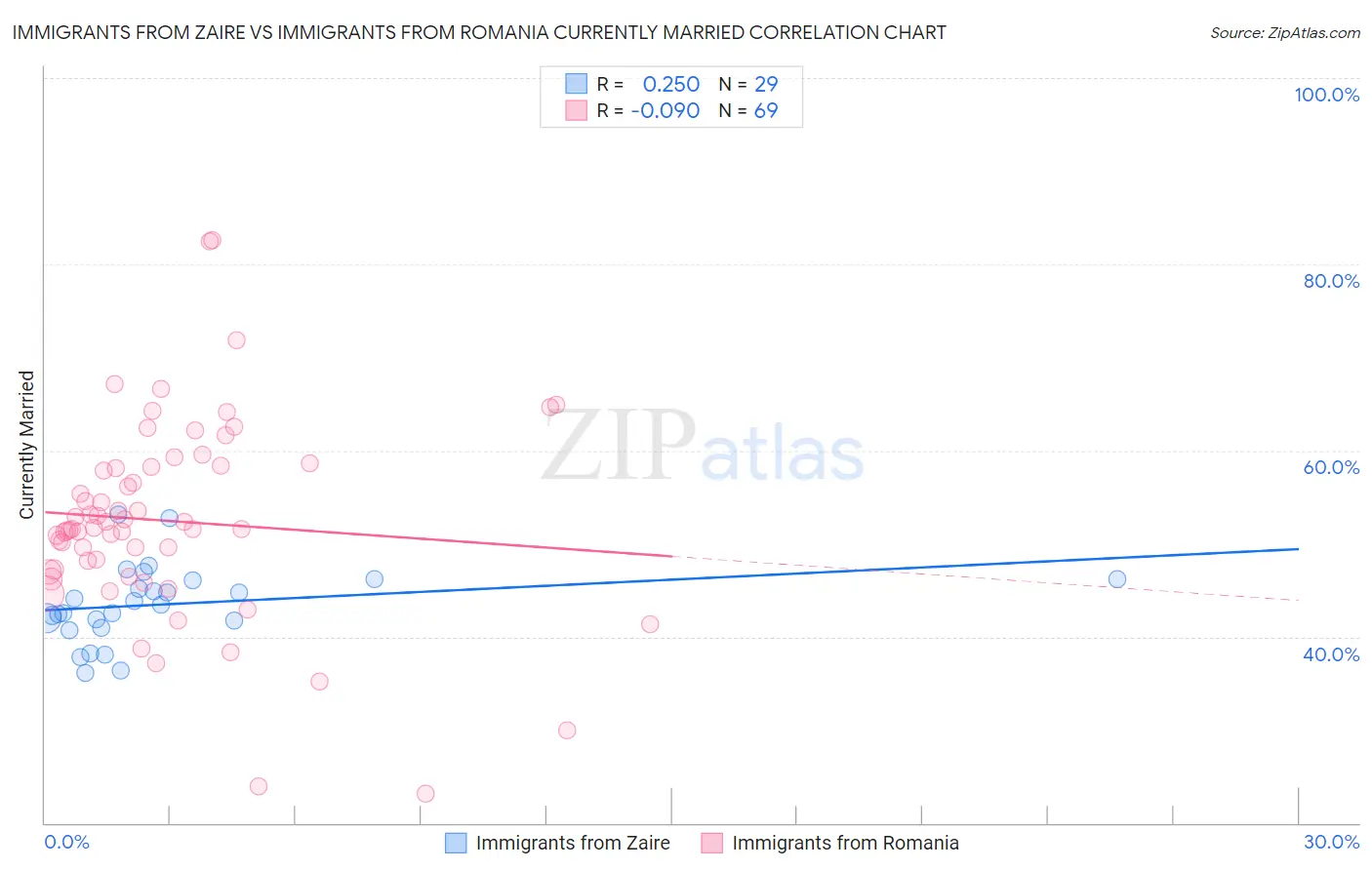 Immigrants from Zaire vs Immigrants from Romania Currently Married