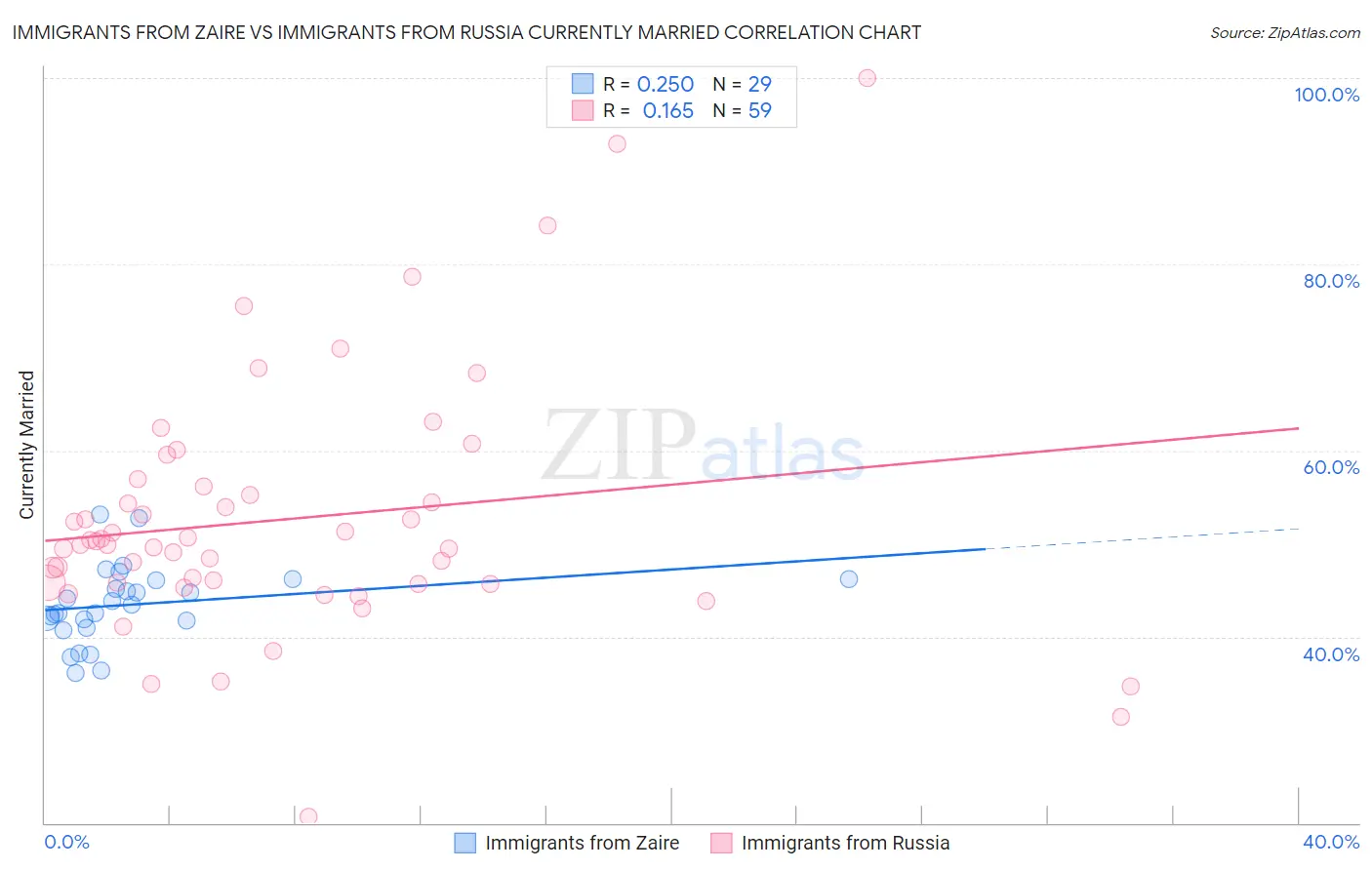 Immigrants from Zaire vs Immigrants from Russia Currently Married