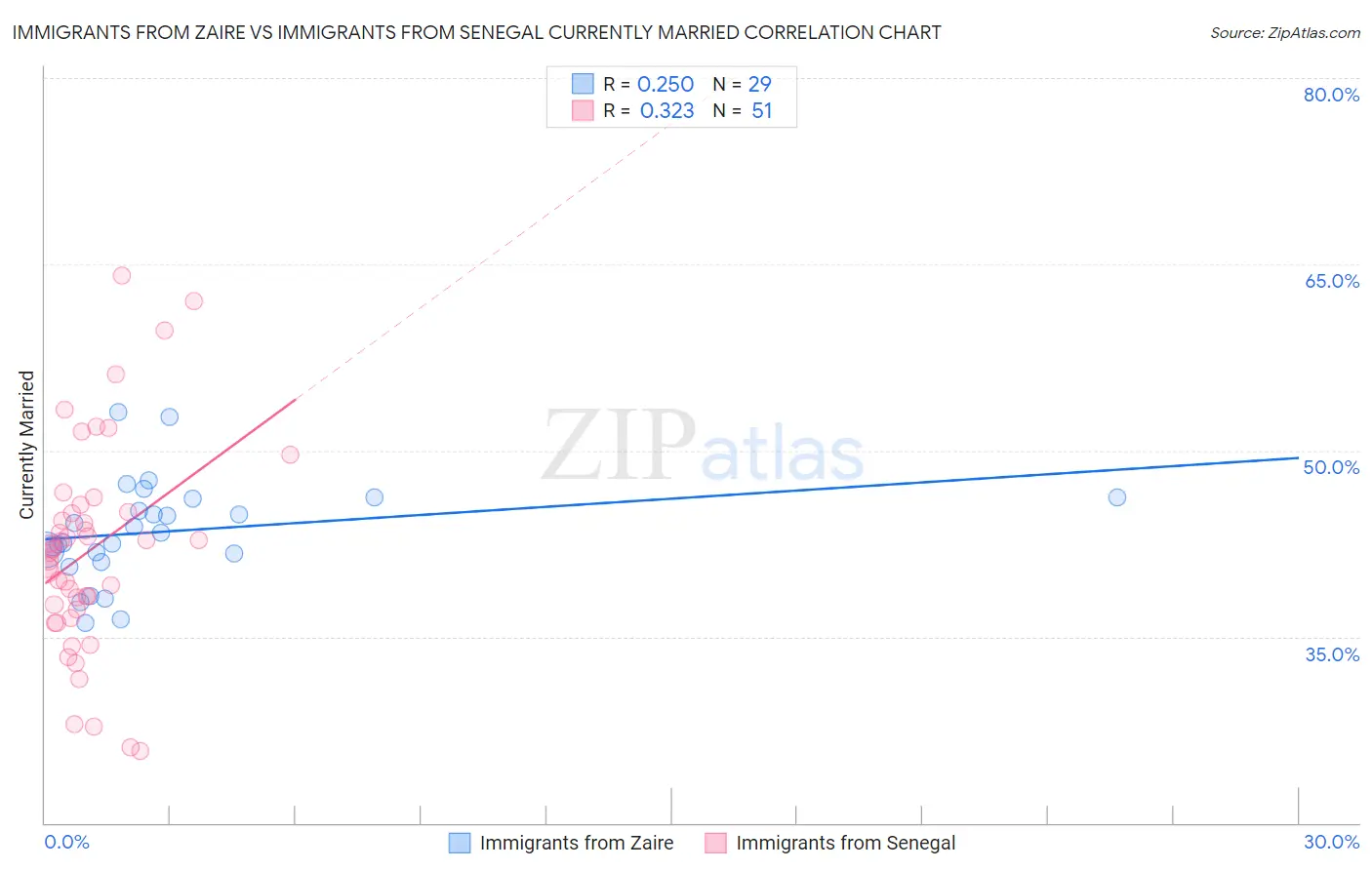 Immigrants from Zaire vs Immigrants from Senegal Currently Married