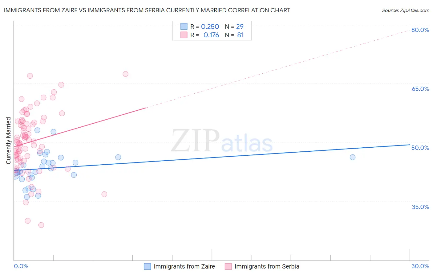 Immigrants from Zaire vs Immigrants from Serbia Currently Married