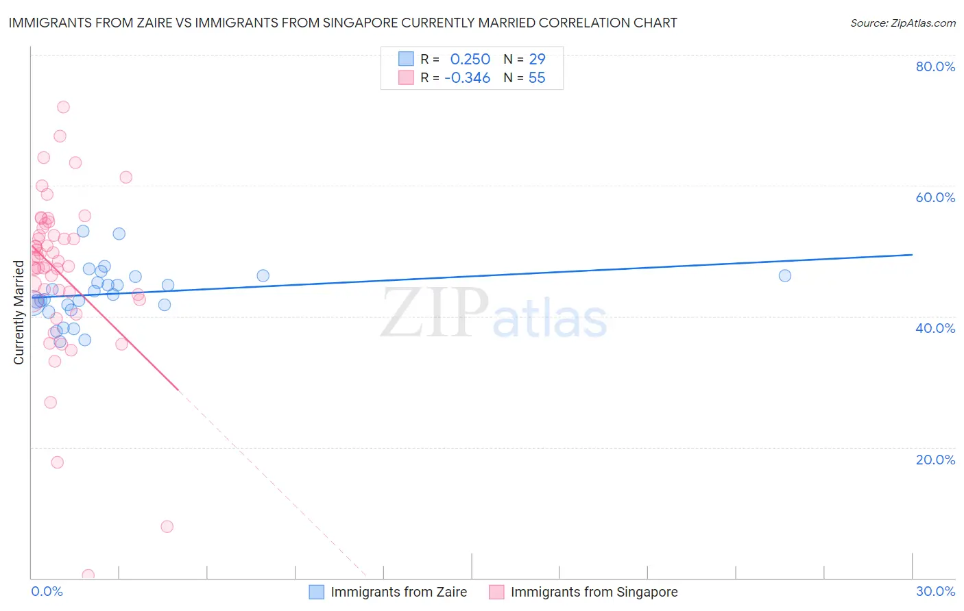 Immigrants from Zaire vs Immigrants from Singapore Currently Married