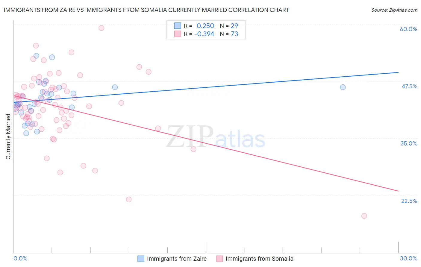 Immigrants from Zaire vs Immigrants from Somalia Currently Married