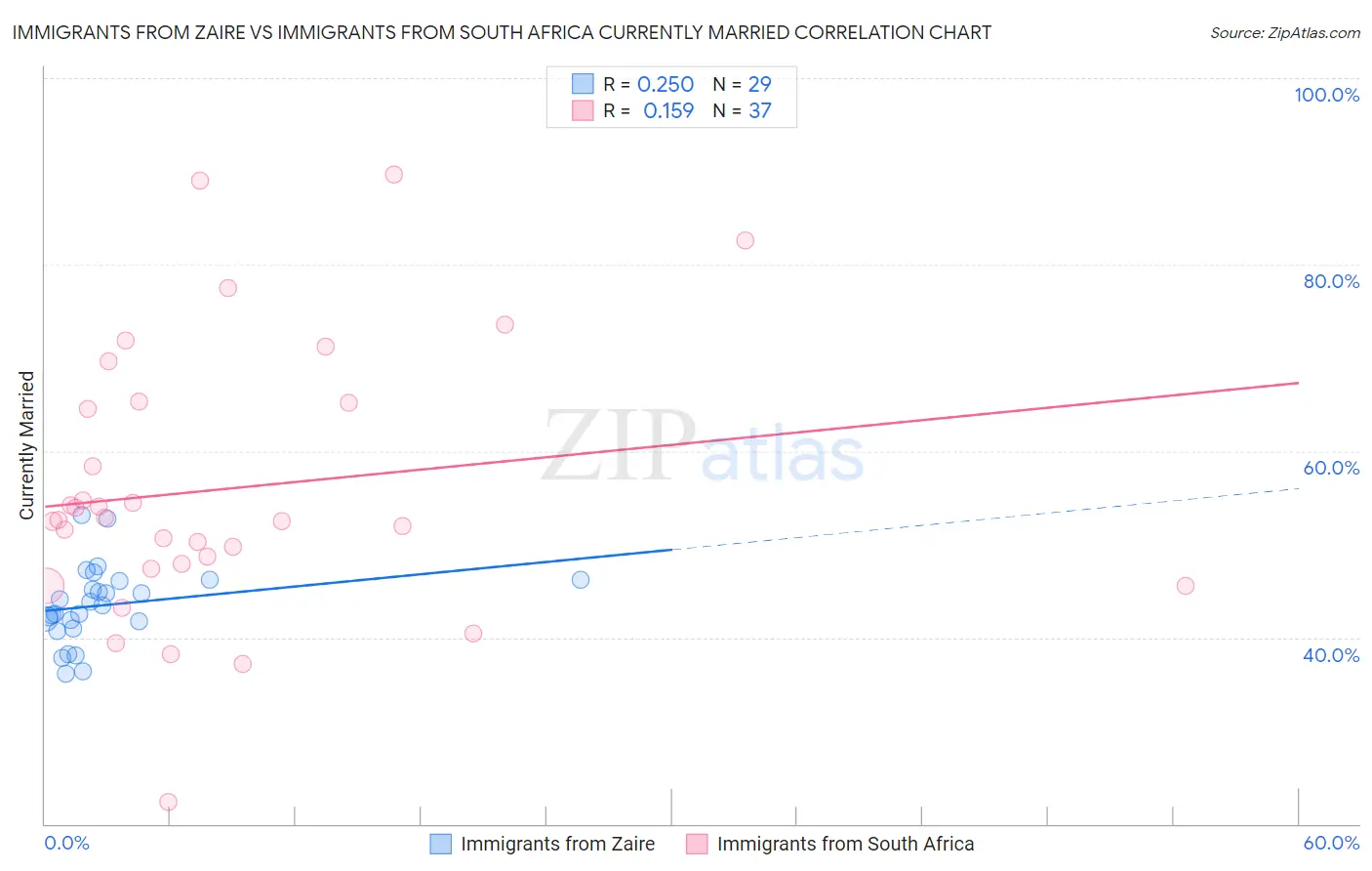 Immigrants from Zaire vs Immigrants from South Africa Currently Married