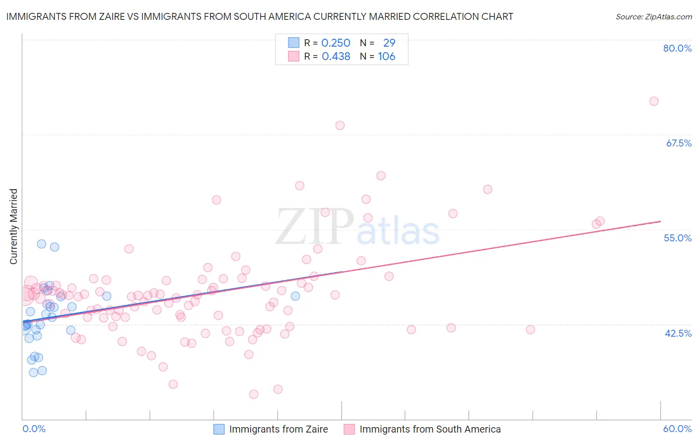 Immigrants from Zaire vs Immigrants from South America Currently Married