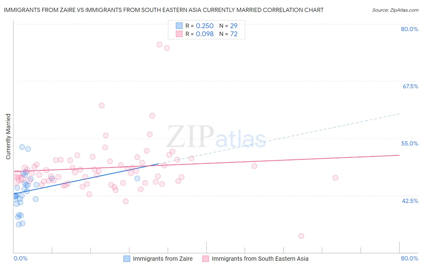 Immigrants from Zaire vs Immigrants from South Eastern Asia Currently Married