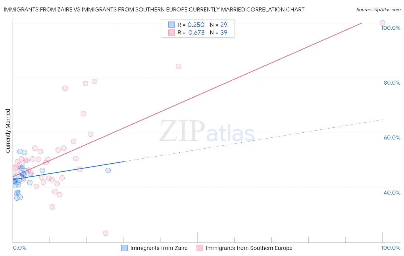 Immigrants from Zaire vs Immigrants from Southern Europe Currently Married