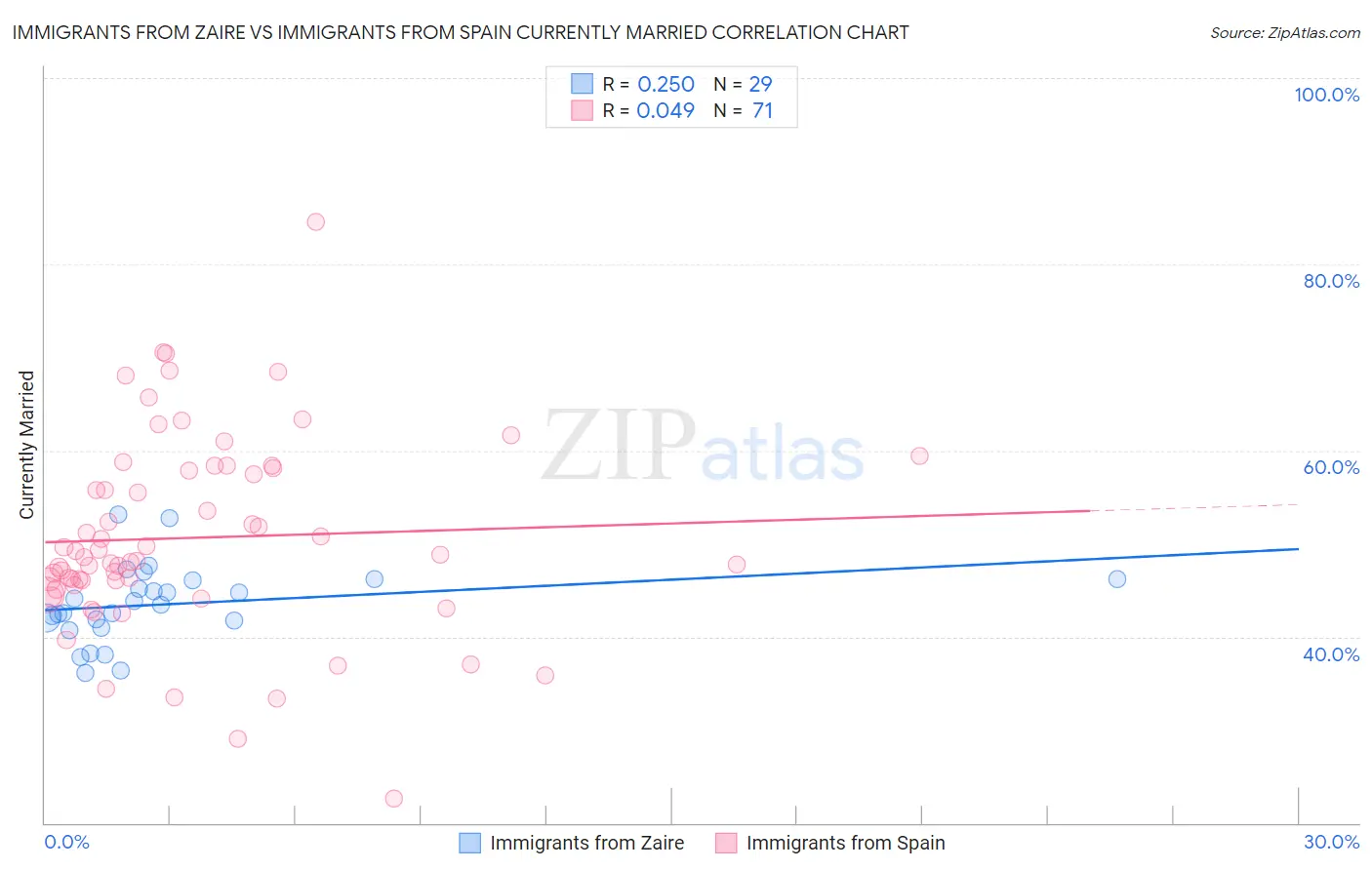 Immigrants from Zaire vs Immigrants from Spain Currently Married