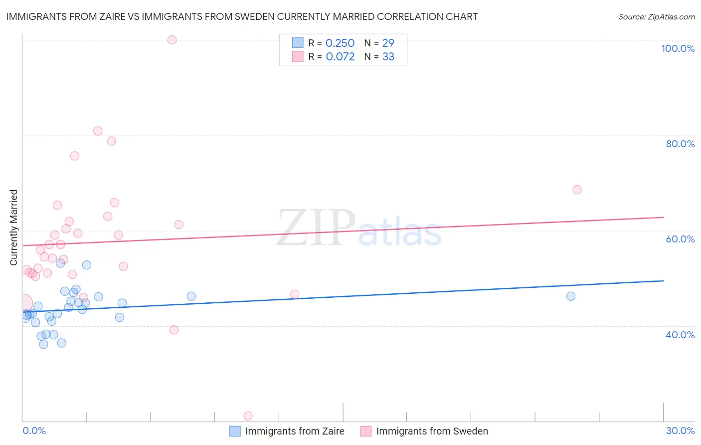 Immigrants from Zaire vs Immigrants from Sweden Currently Married