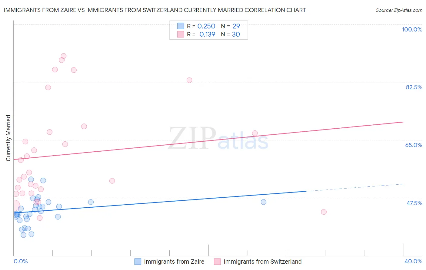 Immigrants from Zaire vs Immigrants from Switzerland Currently Married