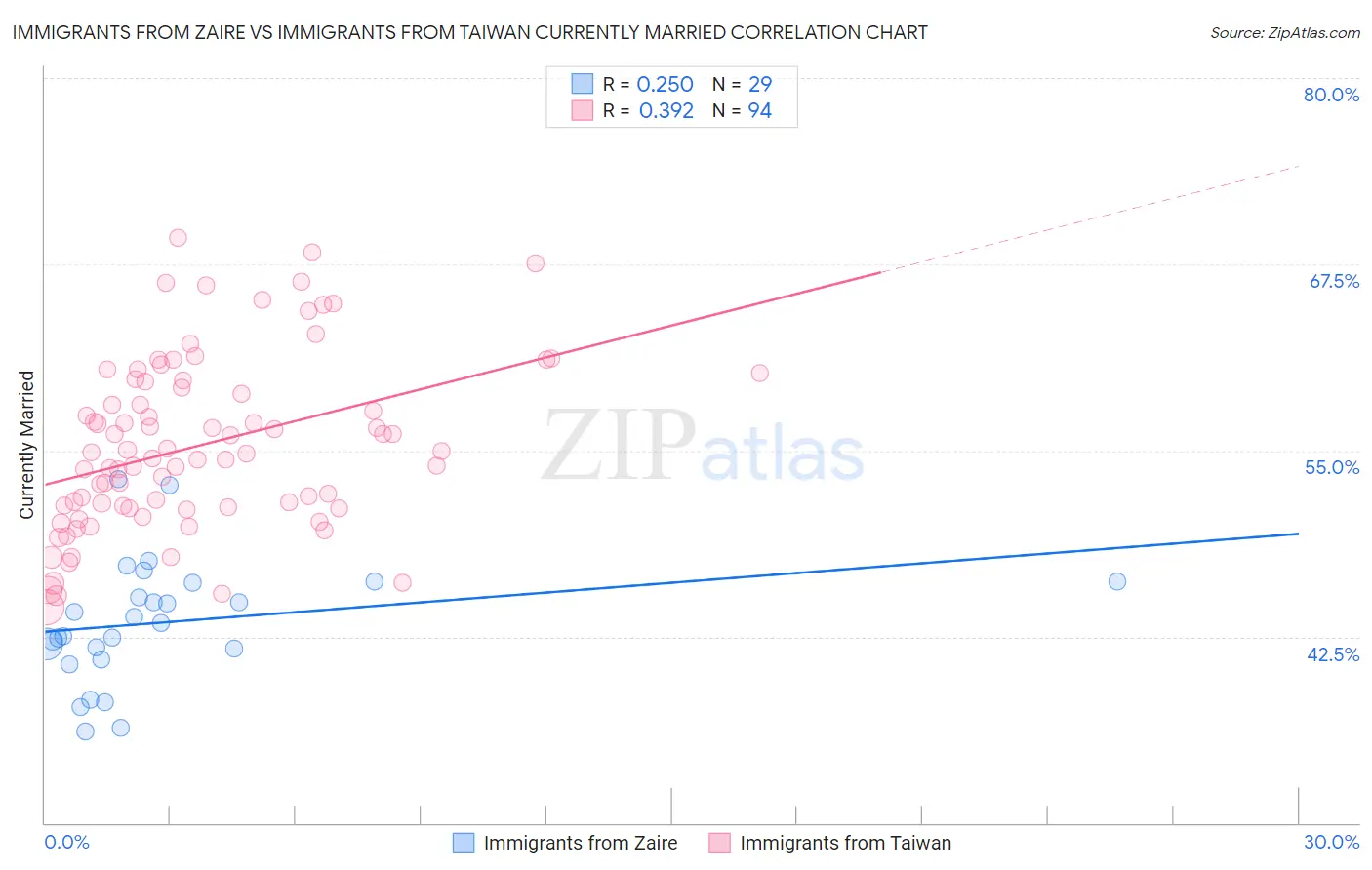 Immigrants from Zaire vs Immigrants from Taiwan Currently Married