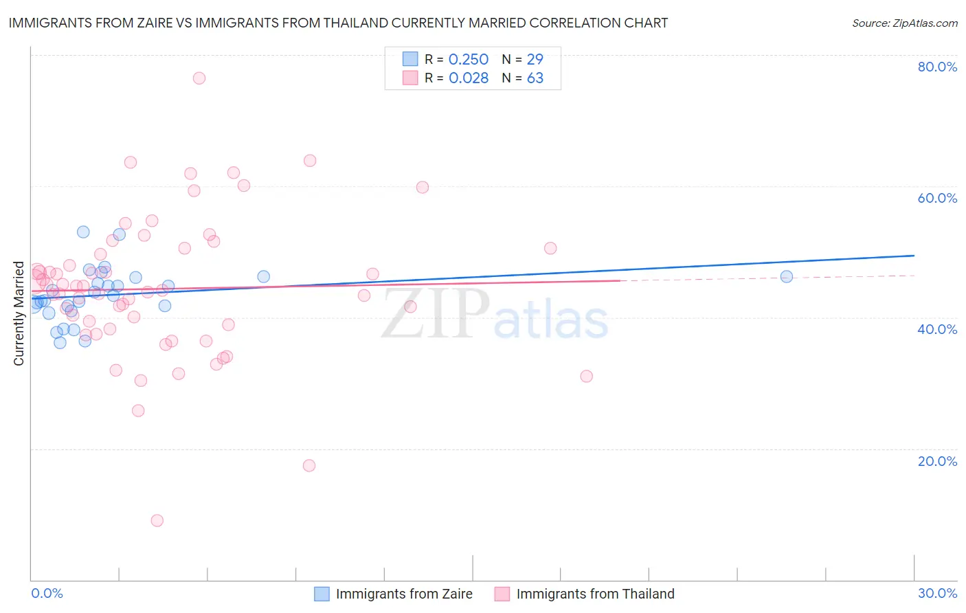 Immigrants from Zaire vs Immigrants from Thailand Currently Married