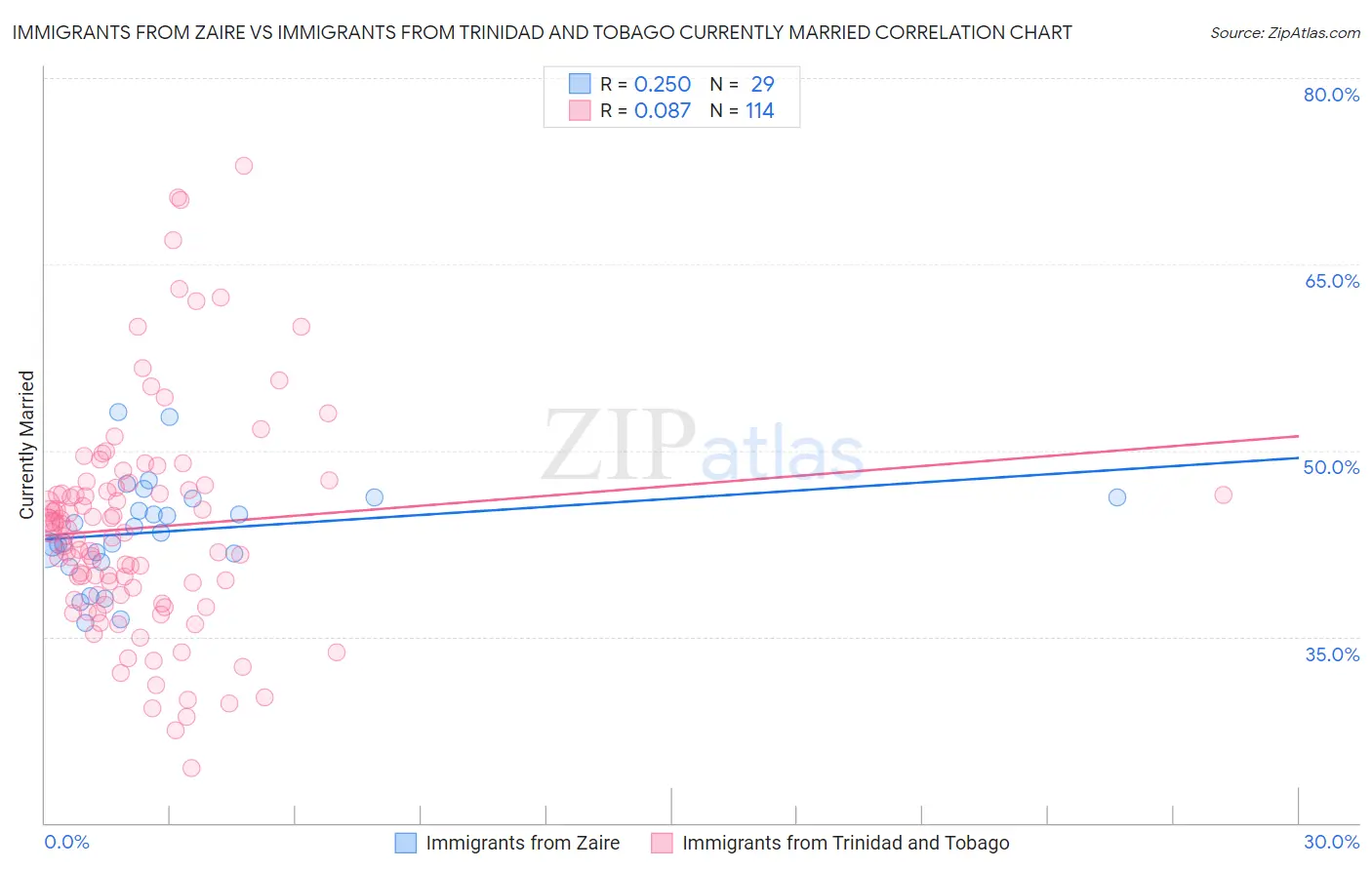 Immigrants from Zaire vs Immigrants from Trinidad and Tobago Currently Married