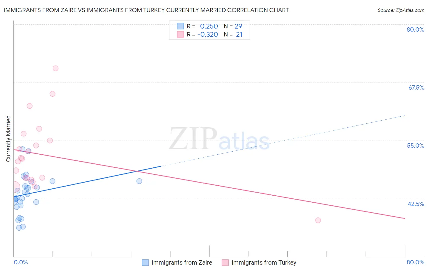 Immigrants from Zaire vs Immigrants from Turkey Currently Married