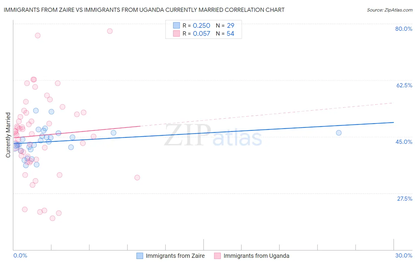 Immigrants from Zaire vs Immigrants from Uganda Currently Married