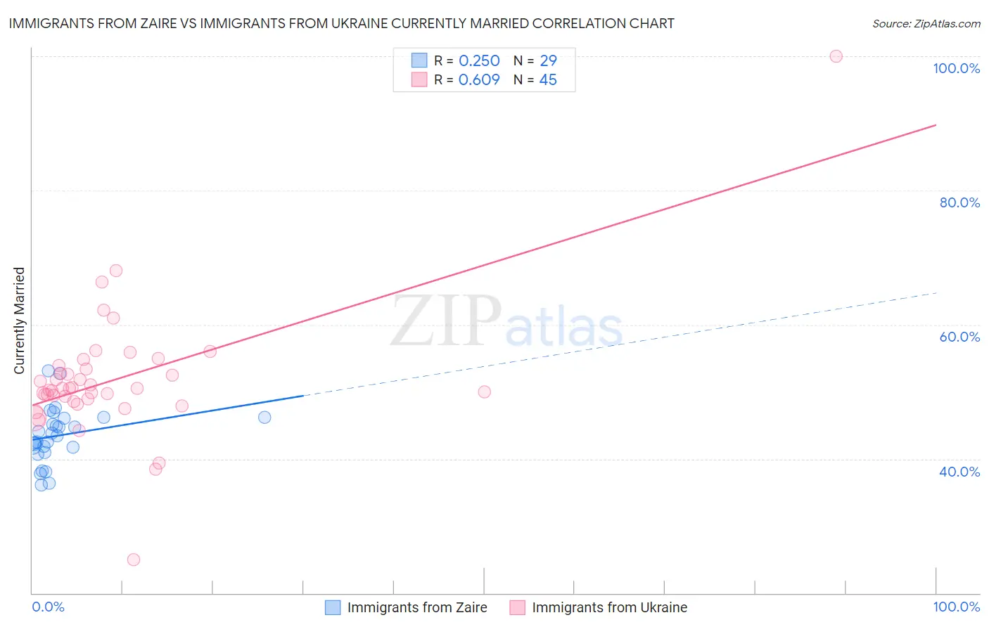 Immigrants from Zaire vs Immigrants from Ukraine Currently Married