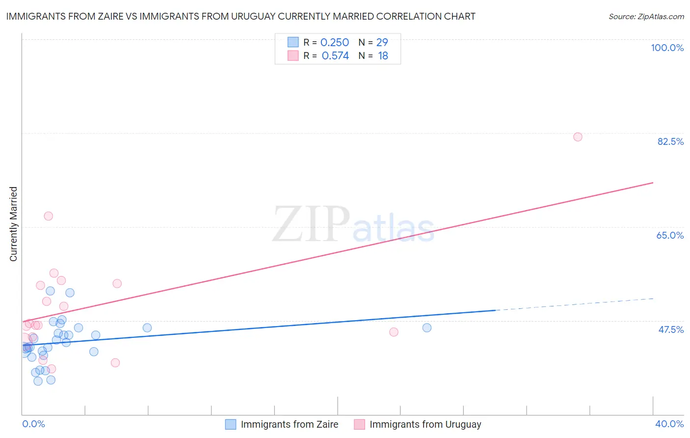 Immigrants from Zaire vs Immigrants from Uruguay Currently Married