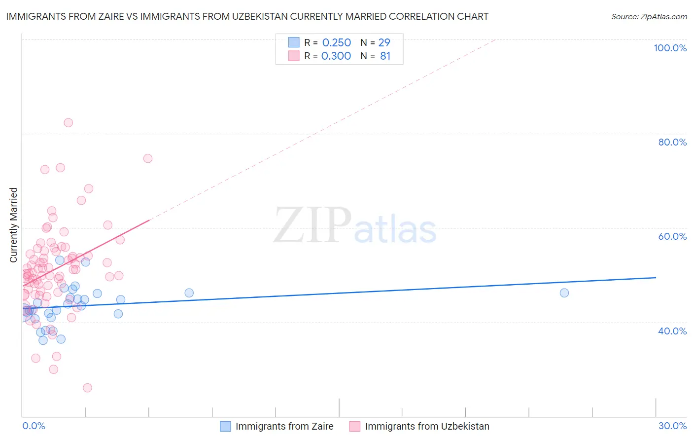 Immigrants from Zaire vs Immigrants from Uzbekistan Currently Married