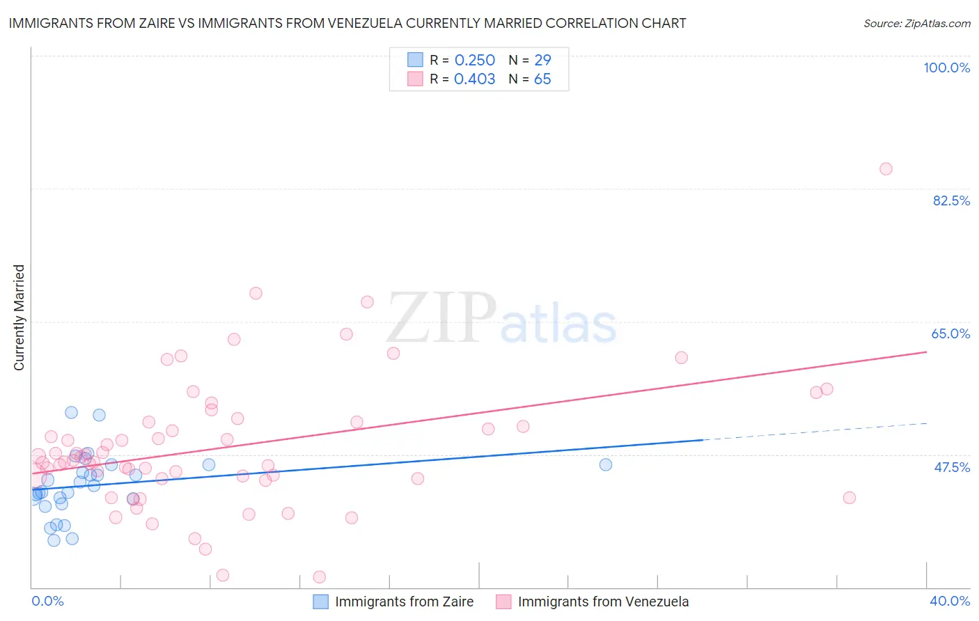 Immigrants from Zaire vs Immigrants from Venezuela Currently Married