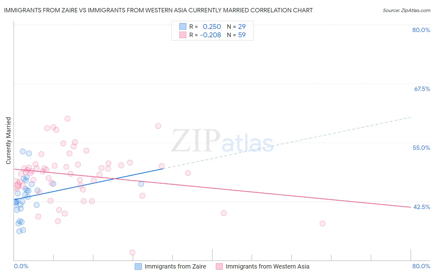 Immigrants from Zaire vs Immigrants from Western Asia Currently Married