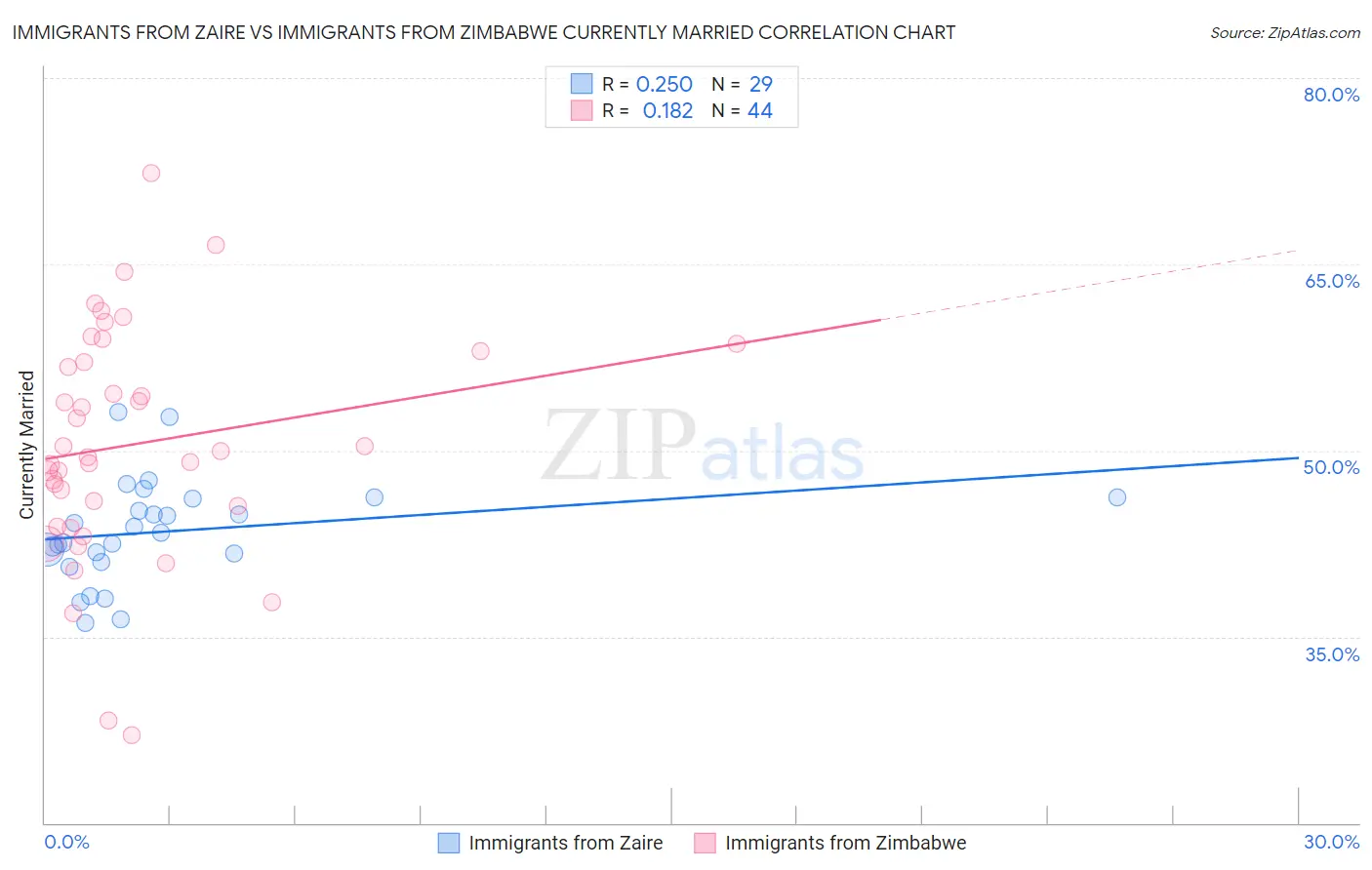 Immigrants from Zaire vs Immigrants from Zimbabwe Currently Married