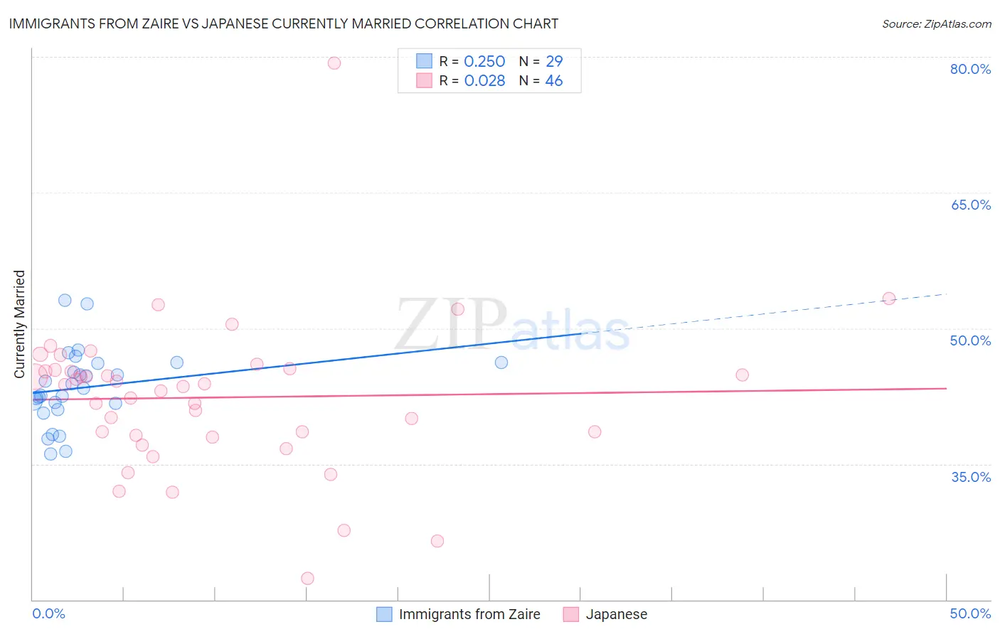 Immigrants from Zaire vs Japanese Currently Married
