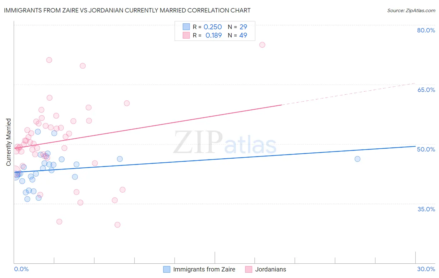 Immigrants from Zaire vs Jordanian Currently Married
