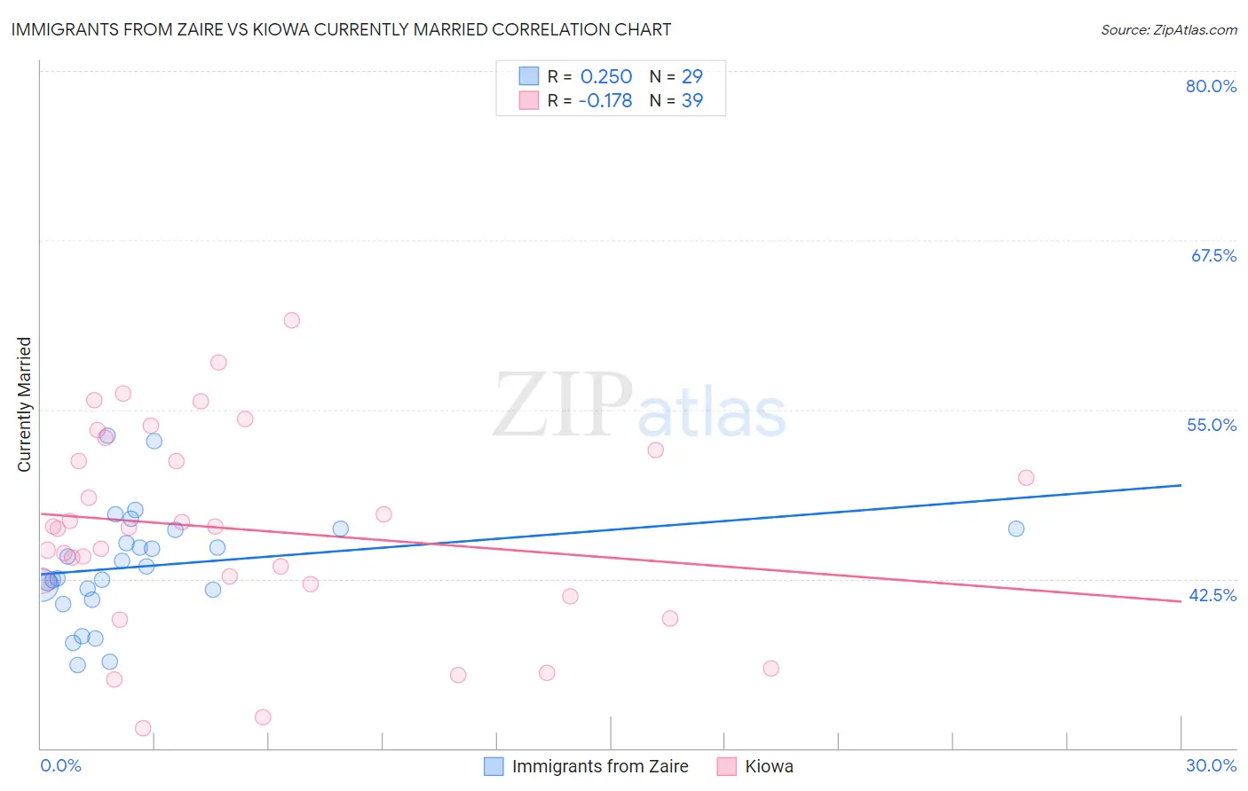 Immigrants from Zaire vs Kiowa Currently Married