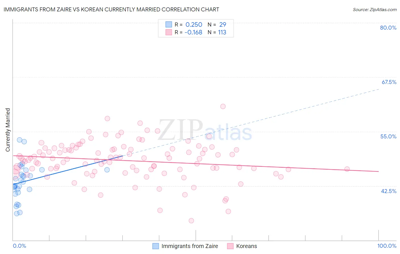 Immigrants from Zaire vs Korean Currently Married