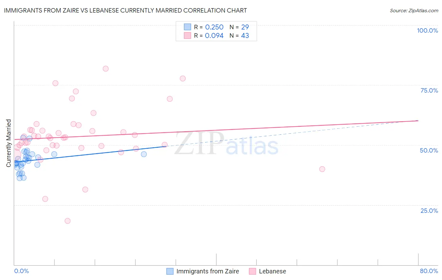 Immigrants from Zaire vs Lebanese Currently Married