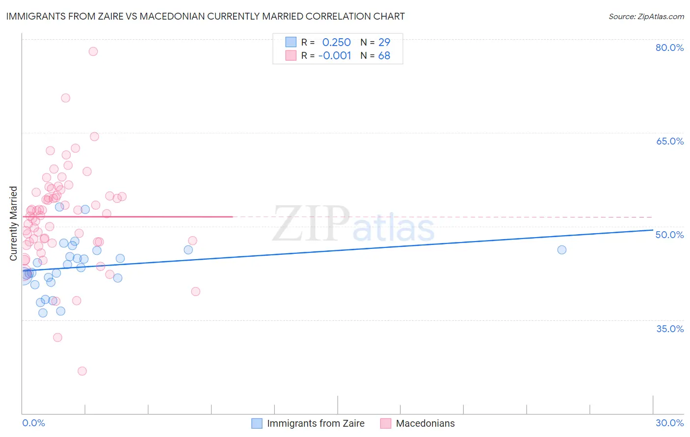 Immigrants from Zaire vs Macedonian Currently Married