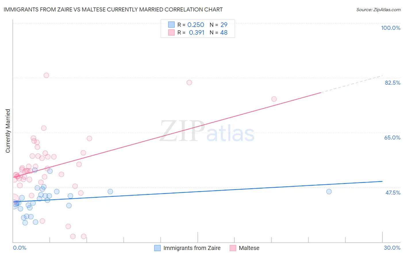 Immigrants from Zaire vs Maltese Currently Married
