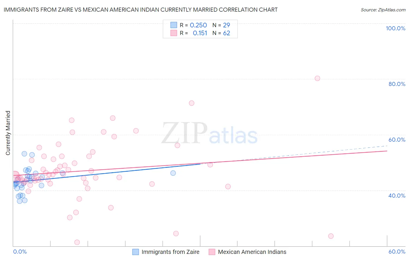 Immigrants from Zaire vs Mexican American Indian Currently Married