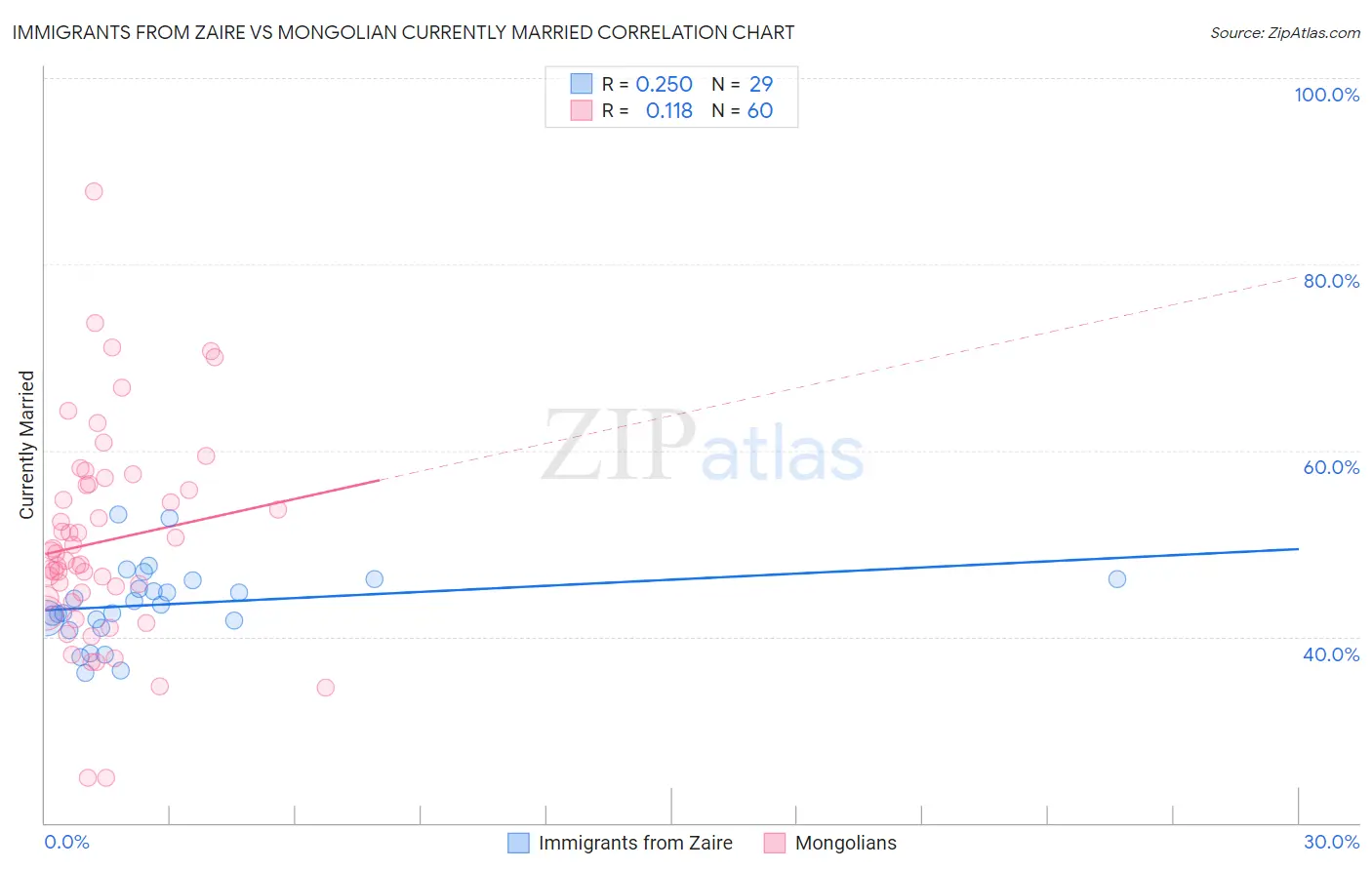 Immigrants from Zaire vs Mongolian Currently Married