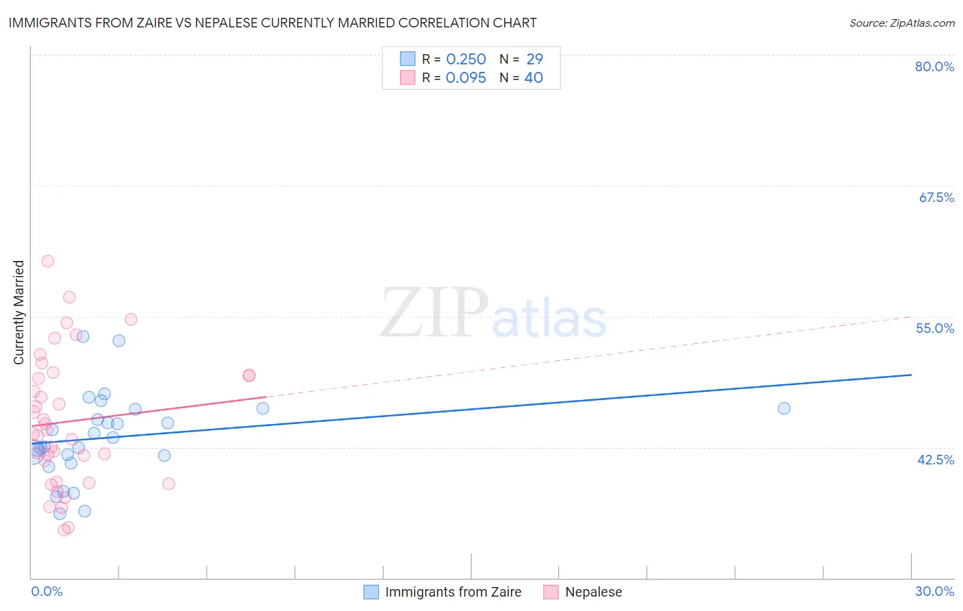 Immigrants from Zaire vs Nepalese Currently Married