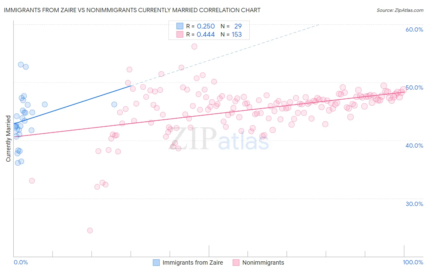 Immigrants from Zaire vs Nonimmigrants Currently Married