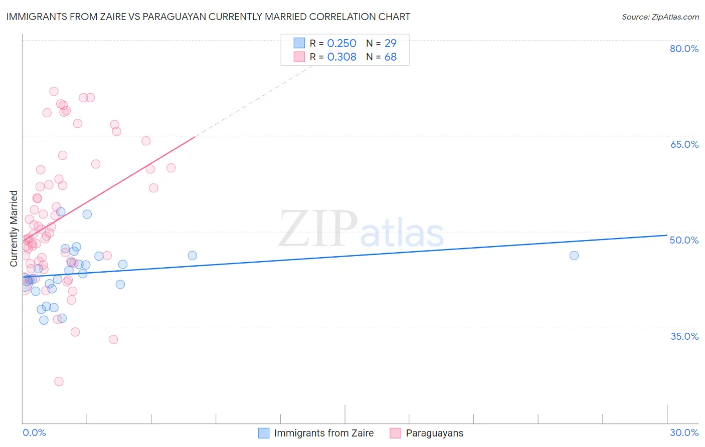 Immigrants from Zaire vs Paraguayan Currently Married