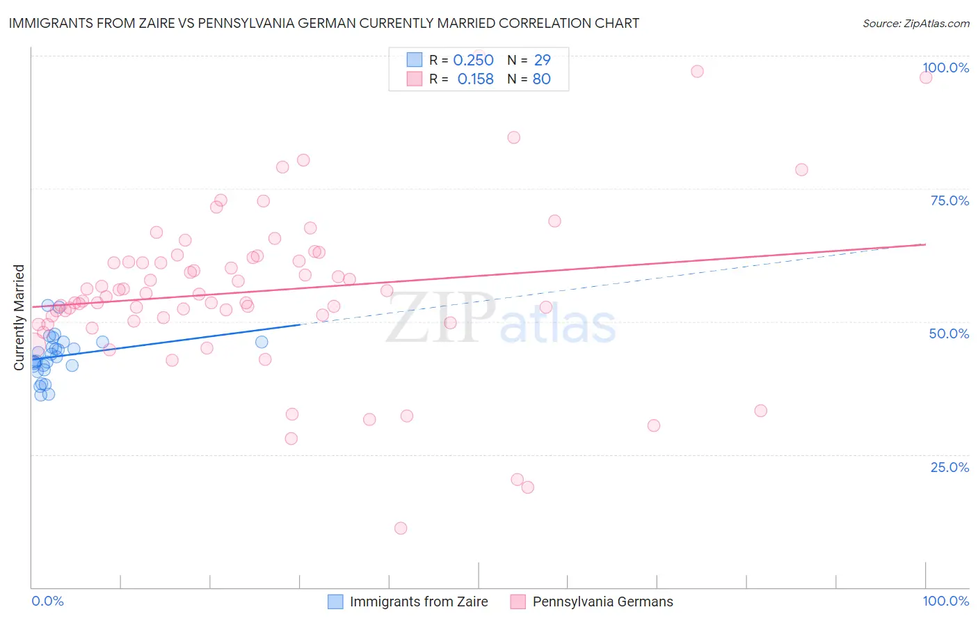 Immigrants from Zaire vs Pennsylvania German Currently Married