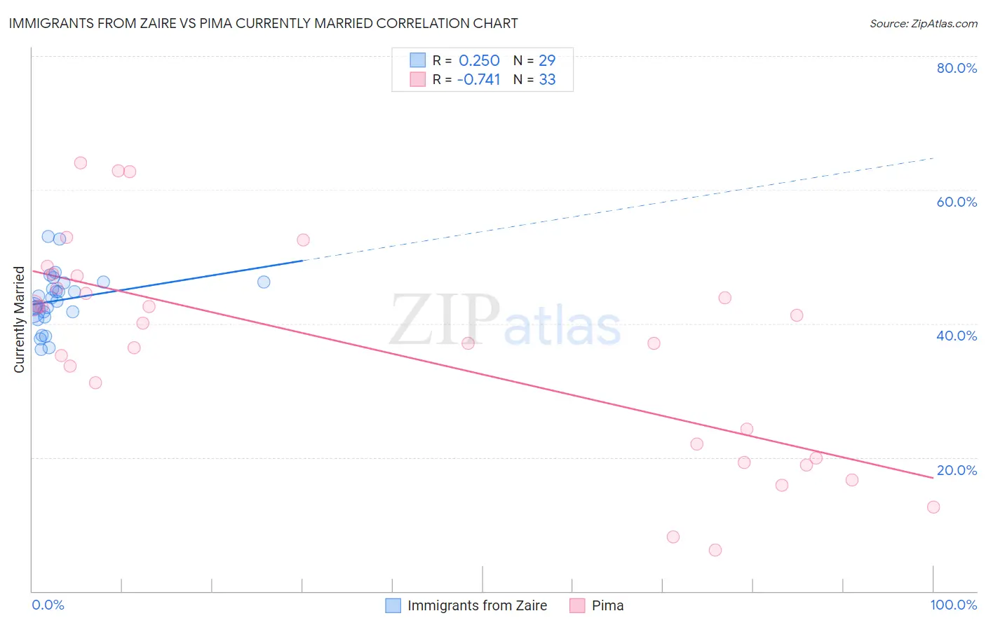 Immigrants from Zaire vs Pima Currently Married