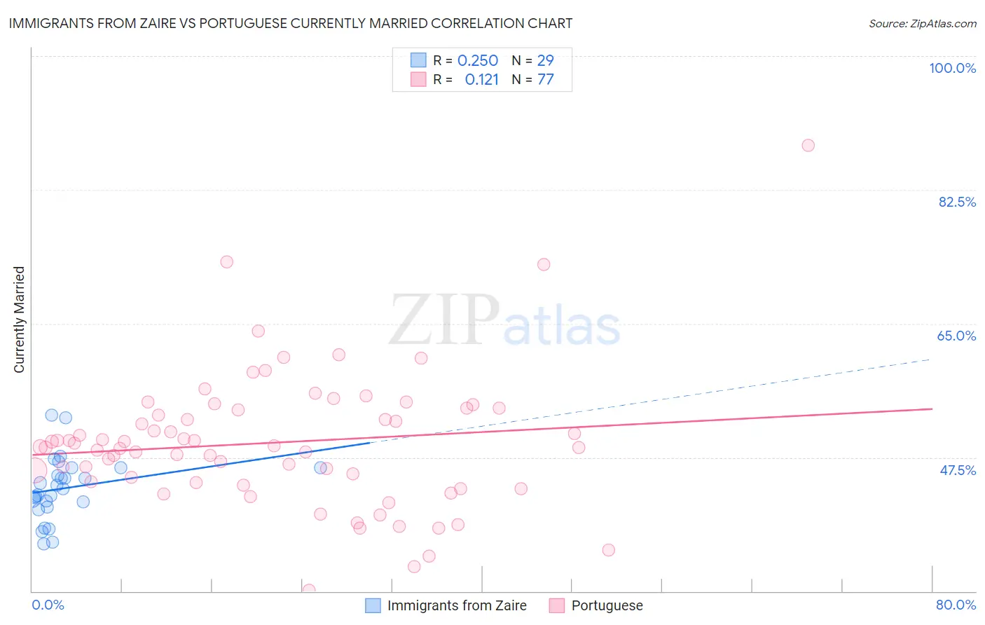 Immigrants from Zaire vs Portuguese Currently Married
