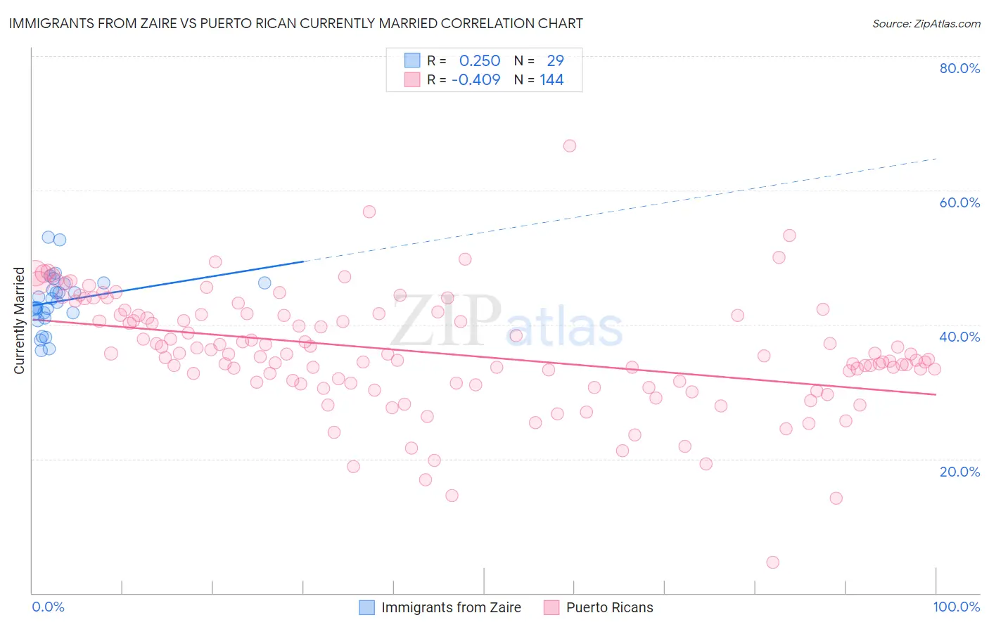 Immigrants from Zaire vs Puerto Rican Currently Married