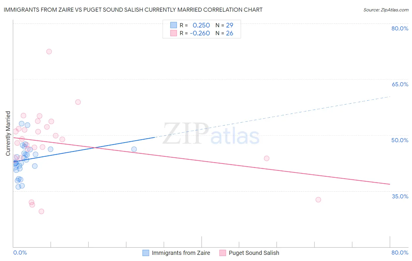 Immigrants from Zaire vs Puget Sound Salish Currently Married