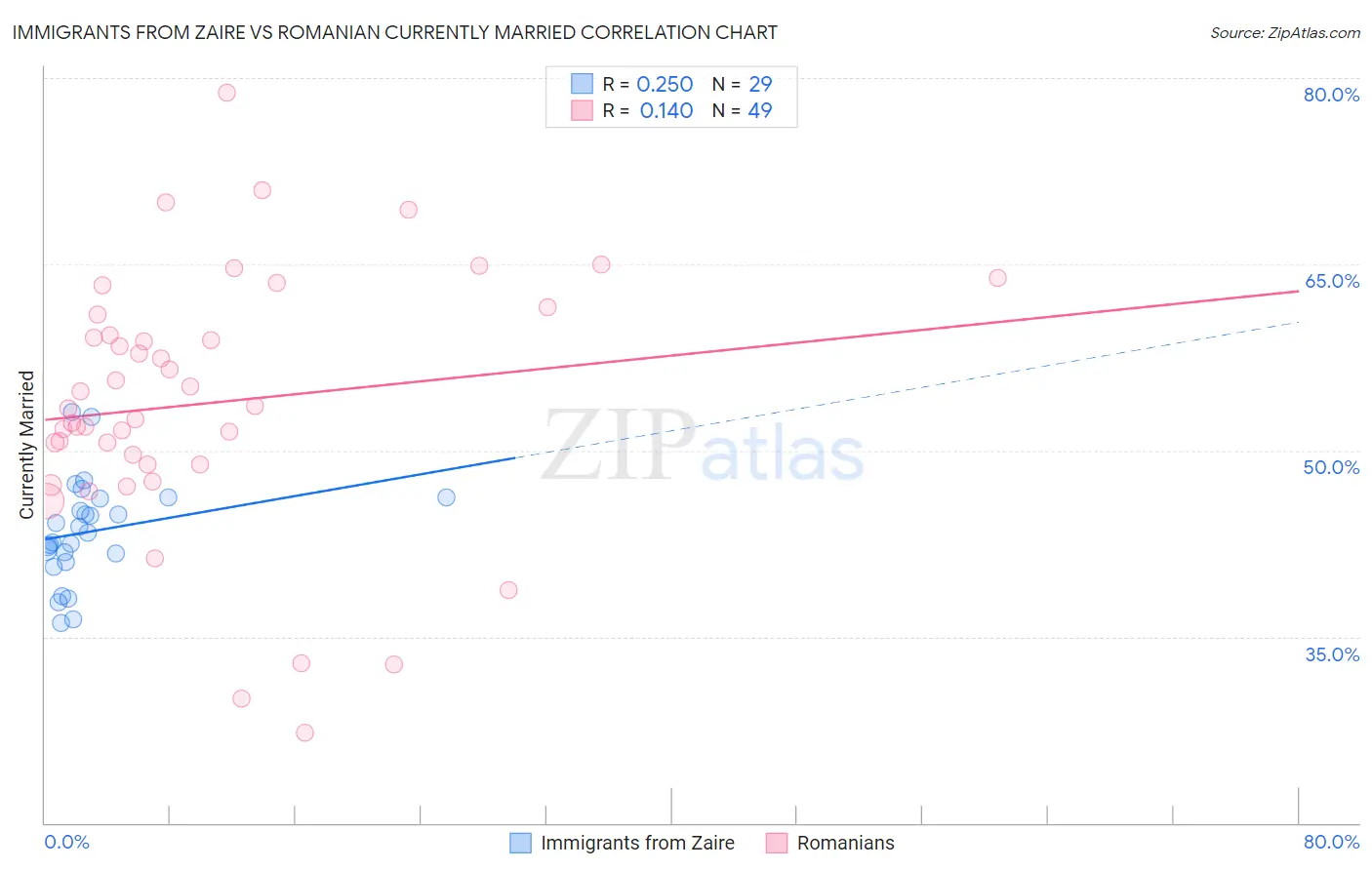 Immigrants from Zaire vs Romanian Currently Married